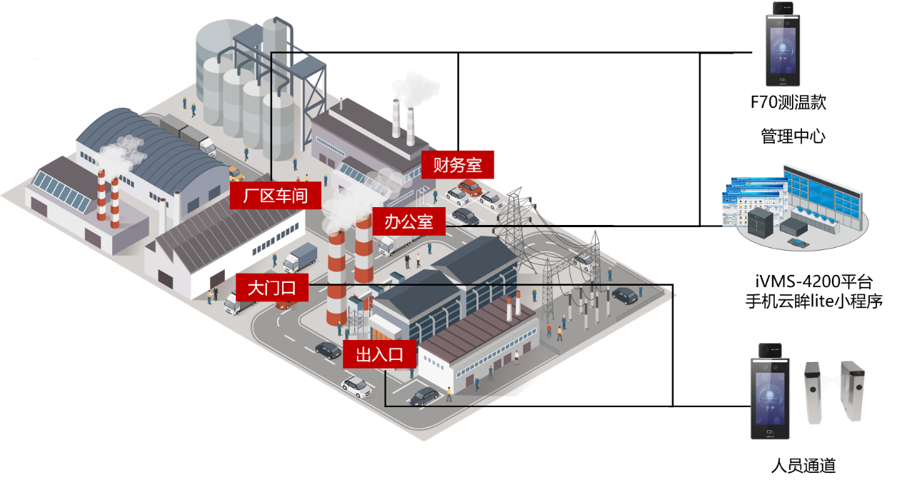 无接触式防疫测温门禁方案