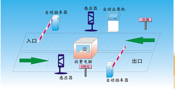 小区停车场解决方案