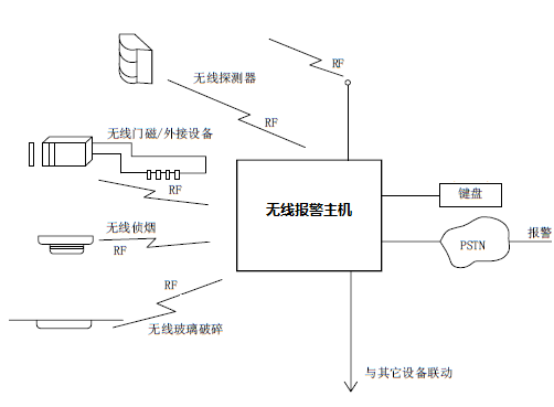 成都防盗报警安装