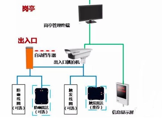 雷达防砸的车牌识别系统解决方案