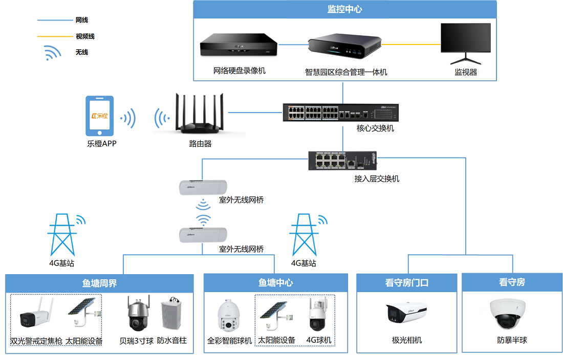 四川成都鱼塘智能监控解决方案